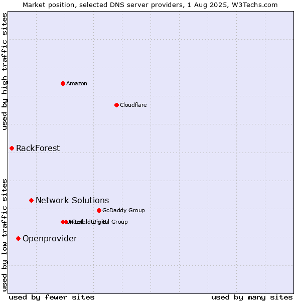Market position of Network Solutions vs. Openprovider vs. RackForest