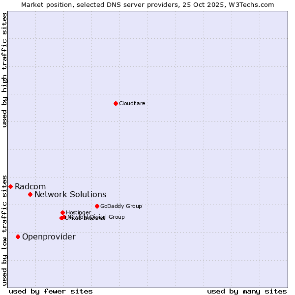 Market position of Network Solutions vs. Openprovider vs. Radcom