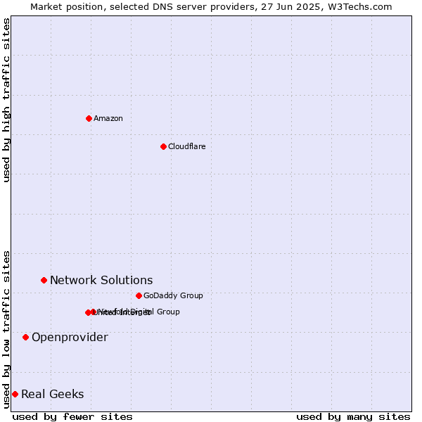Market position of Network Solutions vs. Openprovider vs. Real Geeks