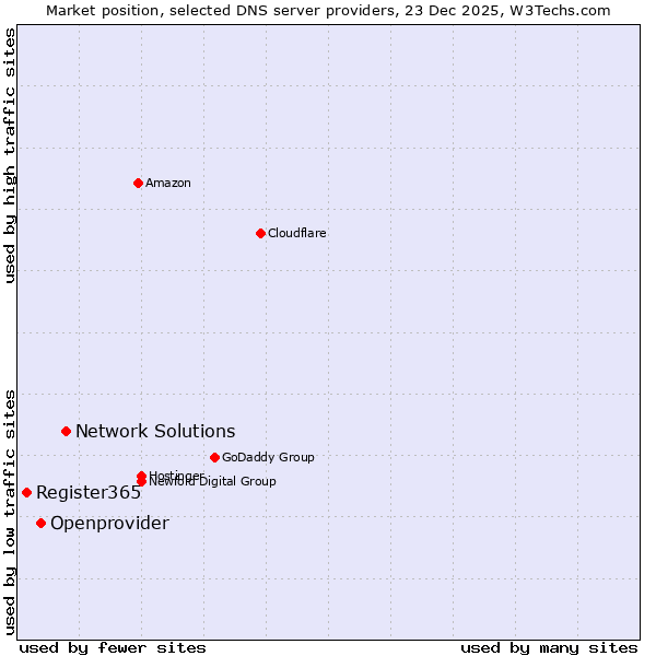 Market position of Network Solutions vs. Openprovider vs. Register365