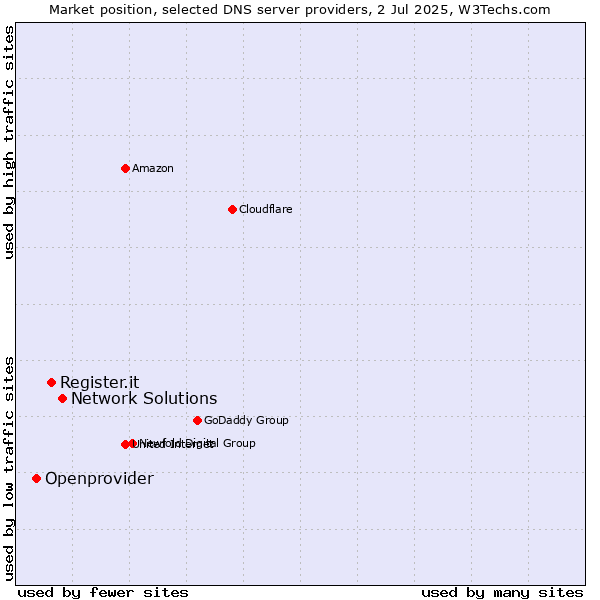 Market position of Network Solutions vs. Register.it vs. Openprovider