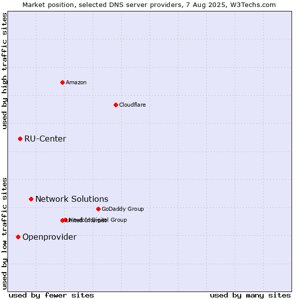 Market position of Network Solutions vs. RU-Center vs. Openprovider