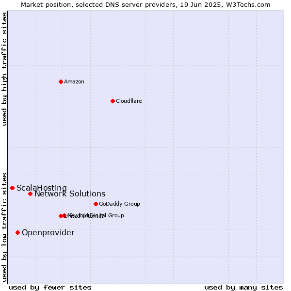 Market position of Network Solutions vs. Openprovider vs. ScalaHosting