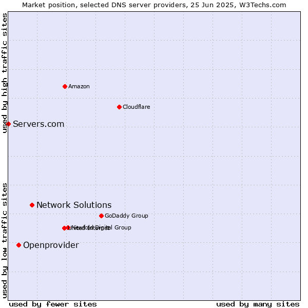 Market position of Network Solutions vs. Openprovider vs. Servers.com