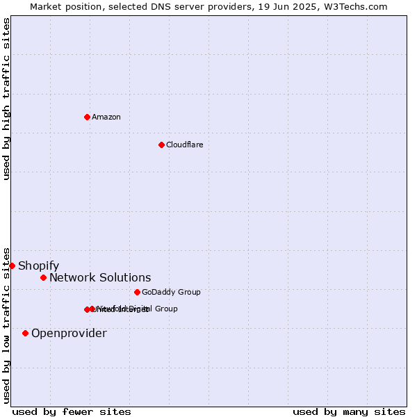 Market position of Network Solutions vs. Openprovider vs. Shopify