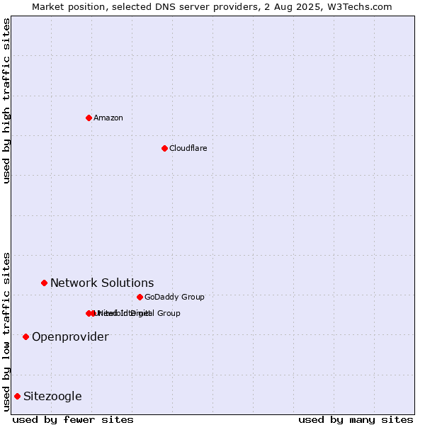 Market position of Network Solutions vs. Openprovider vs. Sitezoogle
