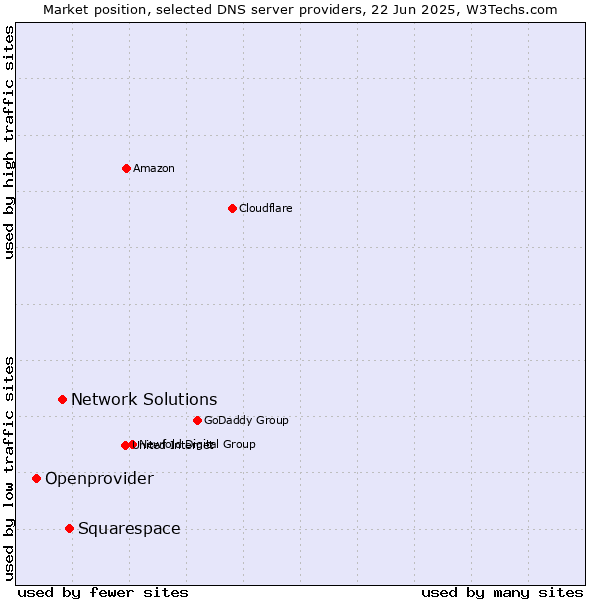 Market position of Squarespace vs. Network Solutions vs. Openprovider