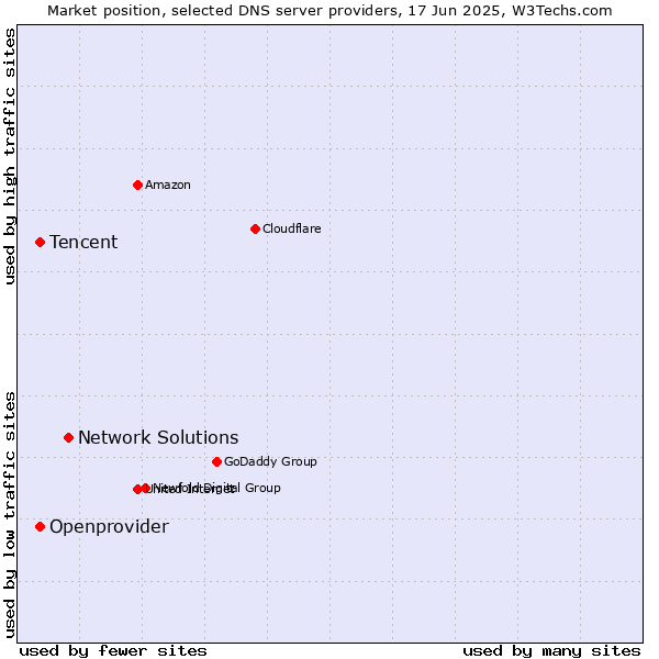 Market position of Network Solutions vs. Tencent vs. Openprovider