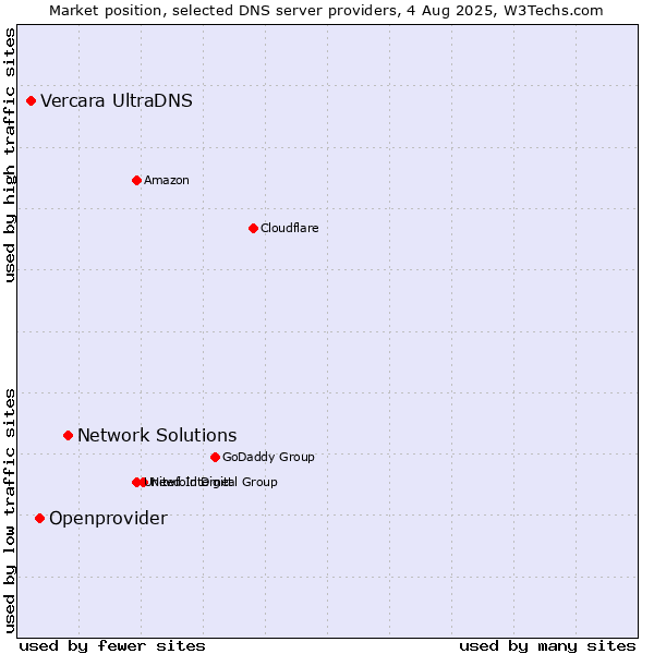 Market position of Network Solutions vs. Openprovider vs. Vercara UltraDNS
