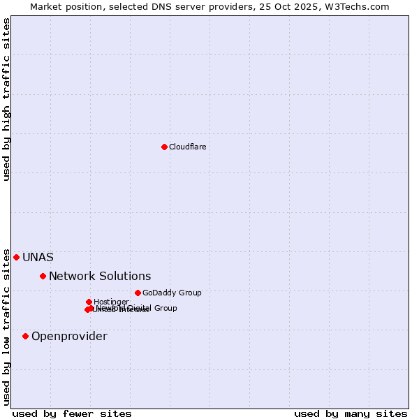 Market position of Network Solutions vs. Openprovider vs. UNAS