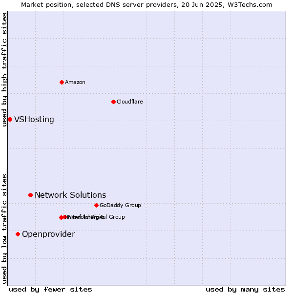 Market position of Network Solutions vs. Openprovider vs. VSHosting