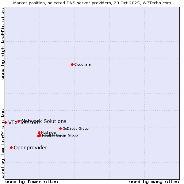 Market position of Network Solutions vs. Openprovider vs. VTX Telecom