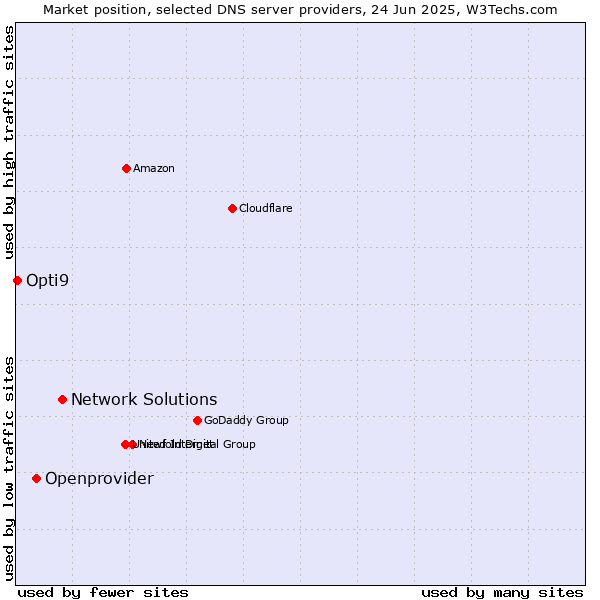 Market position of Network Solutions vs. Openprovider vs. Opti9