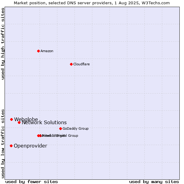 Market position of Network Solutions vs. Webglobe vs. Openprovider