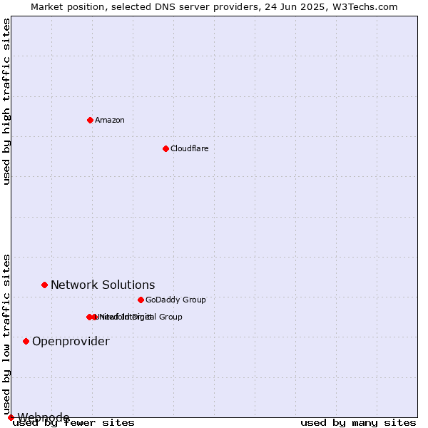 Market position of Network Solutions vs. Openprovider vs. Webnode