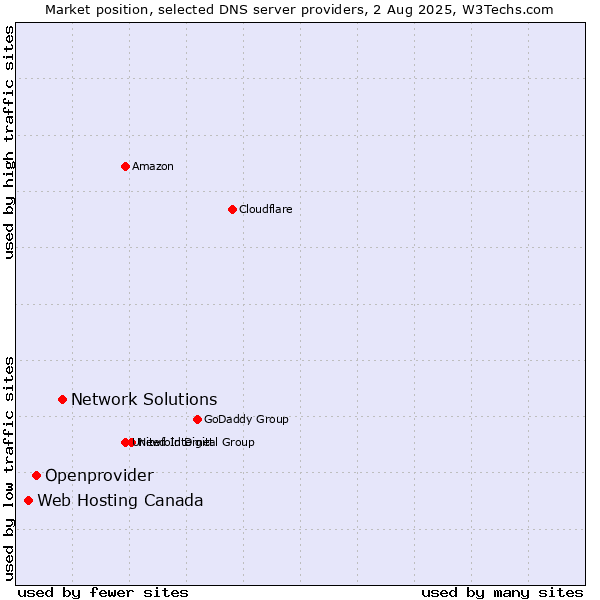 Market position of Network Solutions vs. Openprovider vs. Web Hosting Canada