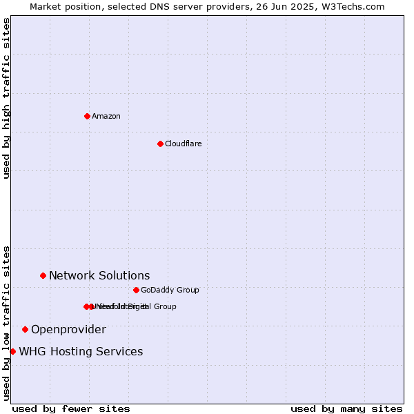 Market position of Network Solutions vs. Openprovider vs. WHG Hosting Services