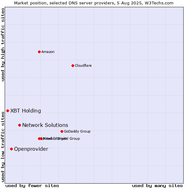 Market position of Network Solutions vs. Openprovider vs. XBT Holding