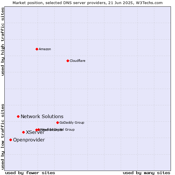 Market position of XServer vs. Network Solutions vs. Openprovider