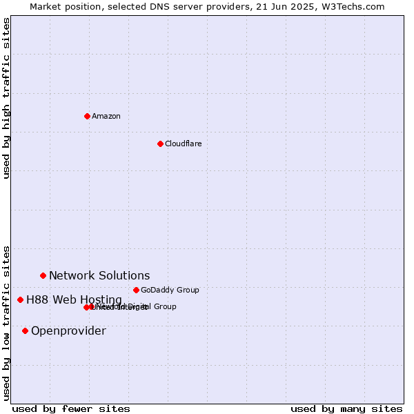 Market position of Network Solutions vs. Openprovider vs. H88 Web Hosting