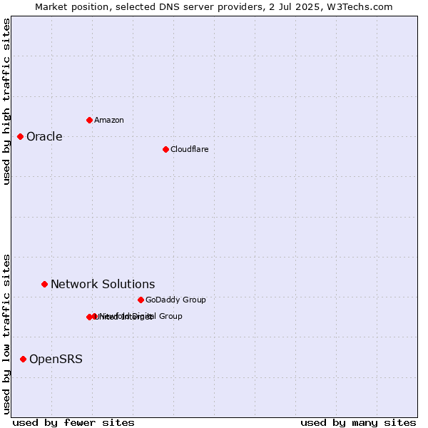Market position of Network Solutions vs. OpenSRS vs. Oracle