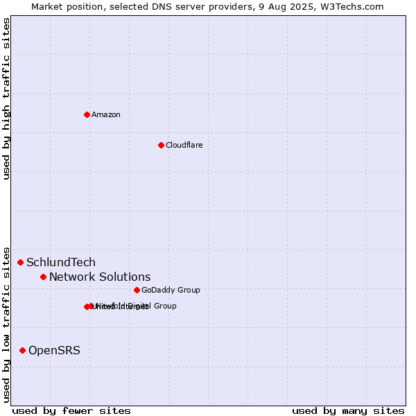 Market position of Network Solutions vs. OpenSRS vs. SchlundTech
