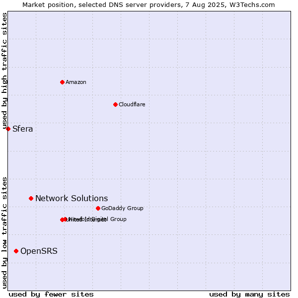 Market position of Network Solutions vs. OpenSRS vs. Sfera
