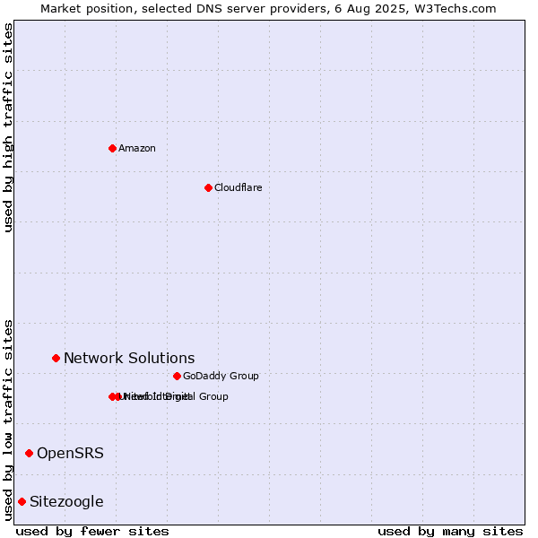 Market position of Network Solutions vs. OpenSRS vs. Sitezoogle