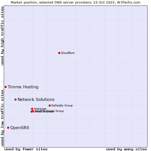 Market position of Network Solutions vs. OpenSRS vs. Timme Hosting