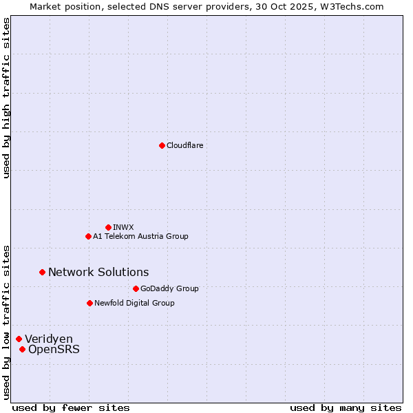 Market position of Network Solutions vs. OpenSRS vs. Veridyen