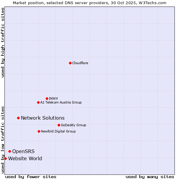 Market position of Network Solutions vs. OpenSRS vs. Website World