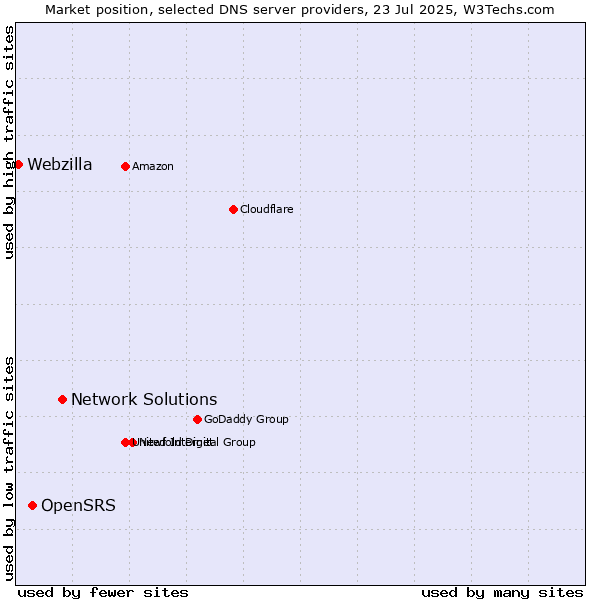 Market position of Network Solutions vs. OpenSRS vs. Webzilla