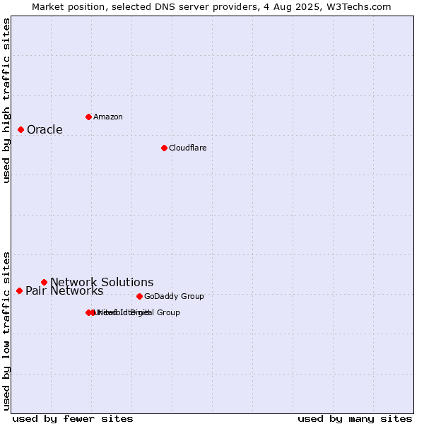 Market position of Network Solutions vs. Oracle vs. Pair Networks