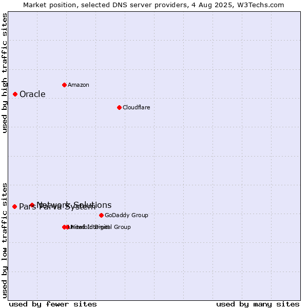 Market position of Network Solutions vs. Oracle vs. Pars Parva System