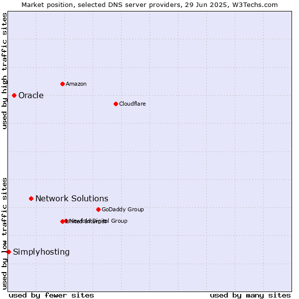 Market position of Network Solutions vs. Oracle vs. Simplyhosting