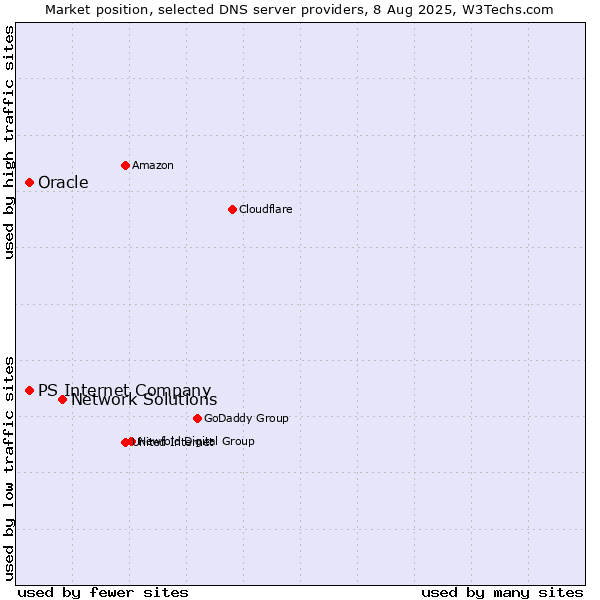 Market position of Network Solutions vs. PS Internet Company vs. Oracle