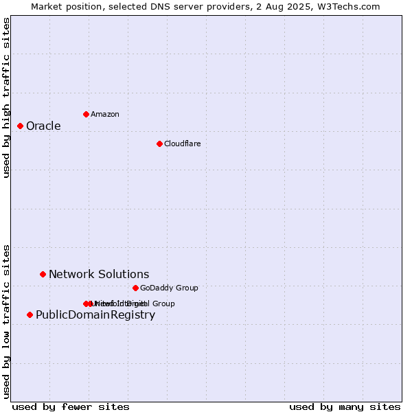 Market position of Network Solutions vs. PublicDomainRegistry vs. Oracle