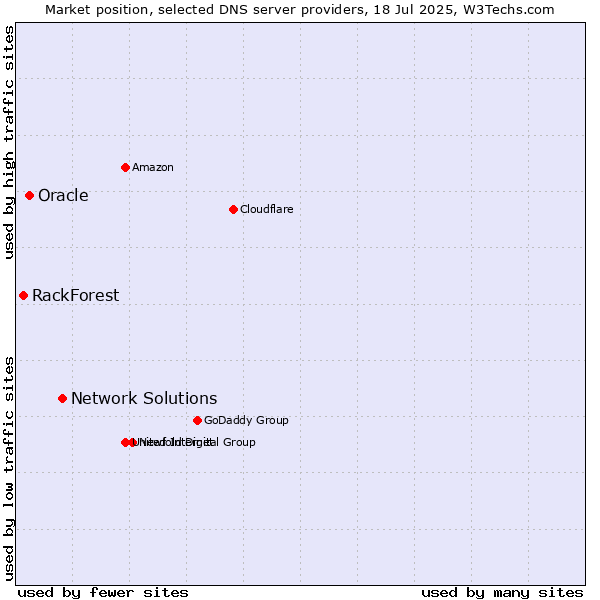 Market position of Network Solutions vs. Oracle vs. RackForest