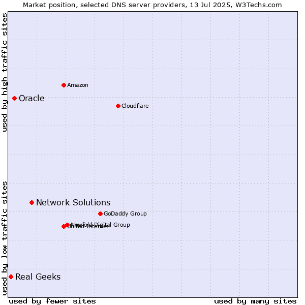 Market position of Network Solutions vs. Oracle vs. Real Geeks