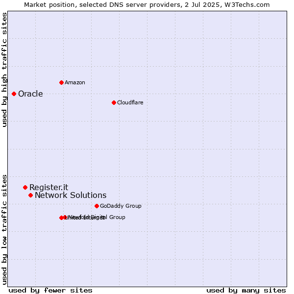 Market position of Network Solutions vs. Register.it vs. Oracle