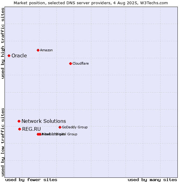 Market position of REG.RU vs. Network Solutions vs. Oracle