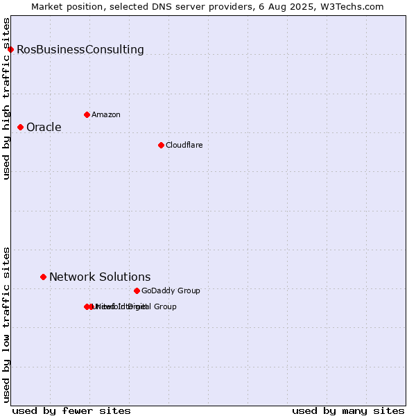 Market position of Network Solutions vs. Oracle vs. RosBusinessConsulting