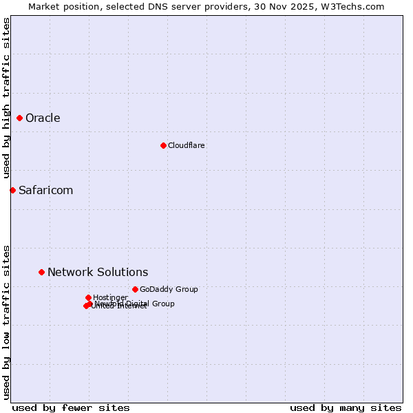 Market position of Network Solutions vs. Oracle vs. Safaricom