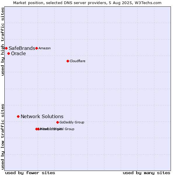 Market position of Network Solutions vs. Oracle vs. SafeBrands