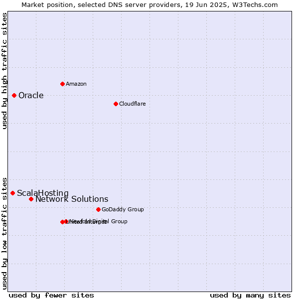 Market position of Network Solutions vs. Oracle vs. ScalaHosting