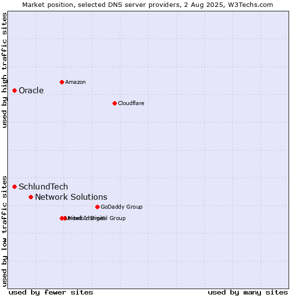 Market position of Network Solutions vs. SchlundTech vs. Oracle