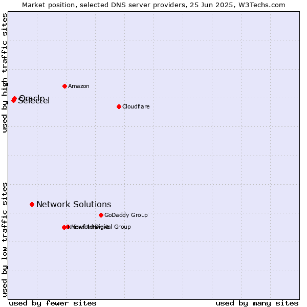 Market position of Network Solutions vs. Oracle vs. Selectel