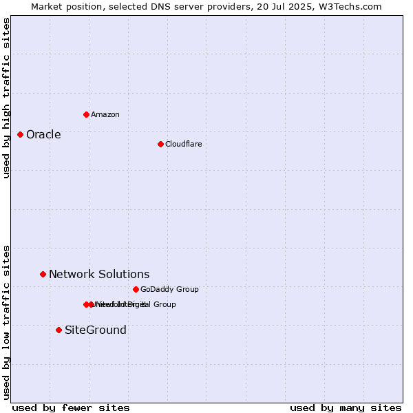 Market position of SiteGround vs. Network Solutions vs. Oracle