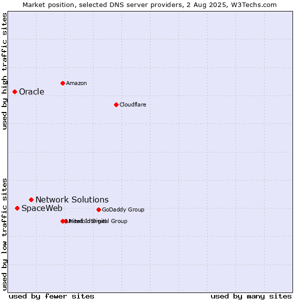 Market position of Network Solutions vs. SpaceWeb vs. Oracle
