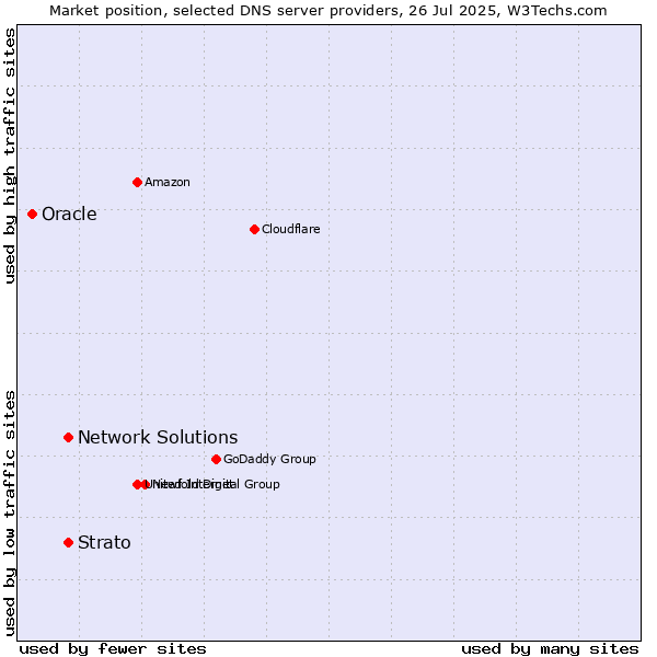 Market position of Network Solutions vs. Strato vs. Oracle